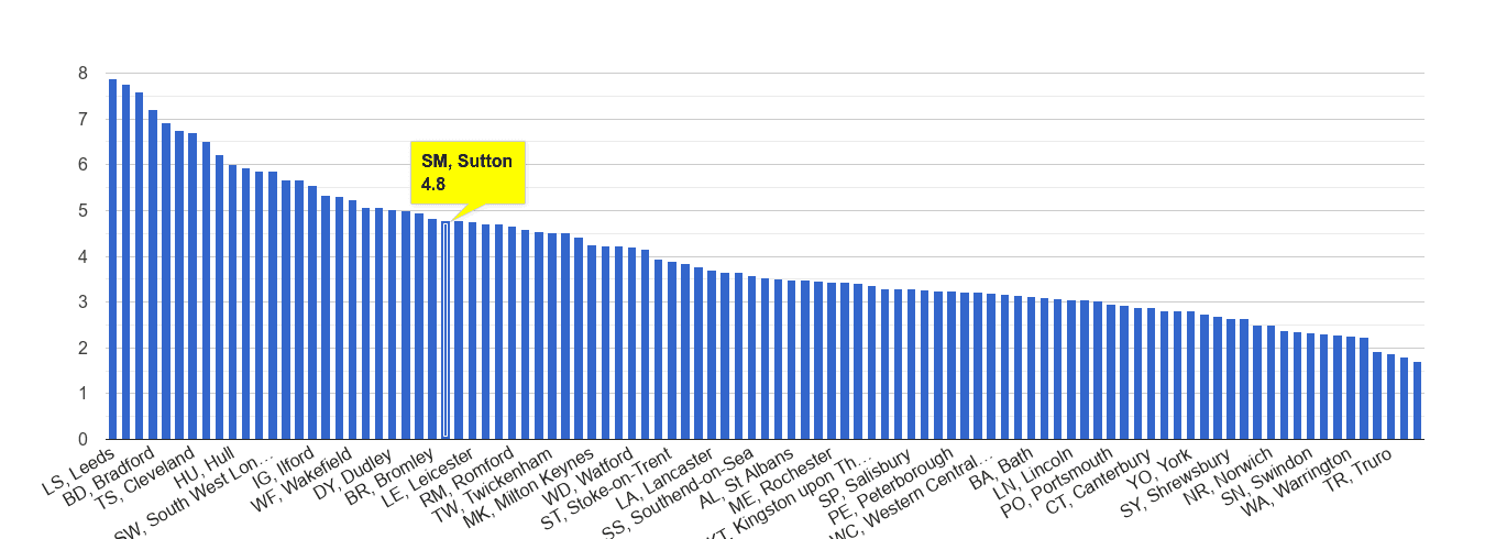 Sutton burglary crime rate rank