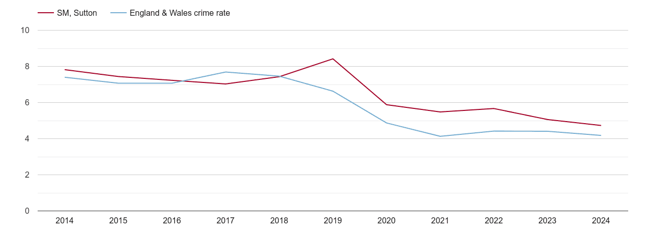 Sutton burglary crime rate