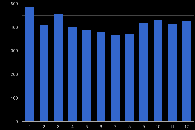 Sutton burglary crime seasonality