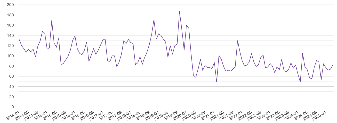 Sutton burglary crime volume