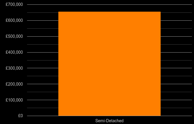 Sutton cost comparison of new houses and new flats