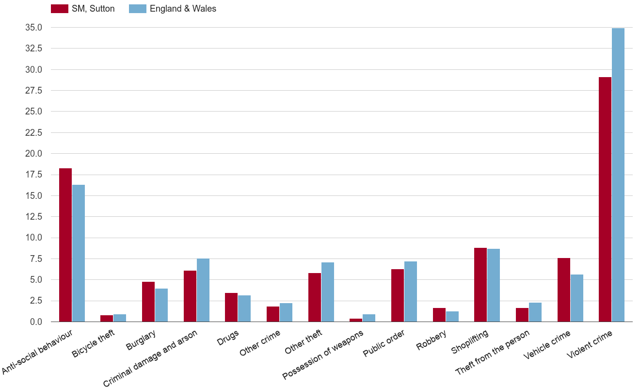 Sutton crime rate by crime statistic