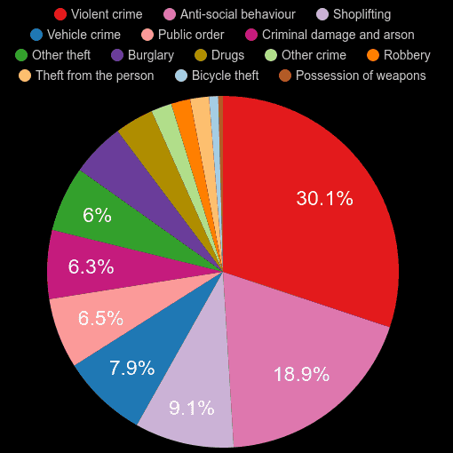 Sutton crime statistics