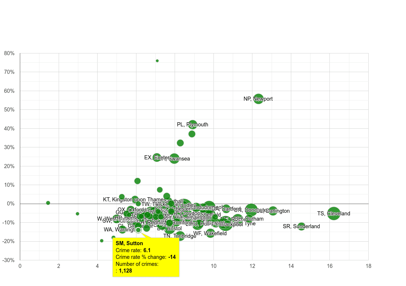 Sutton criminal damage and arson crime rate compared to other areas