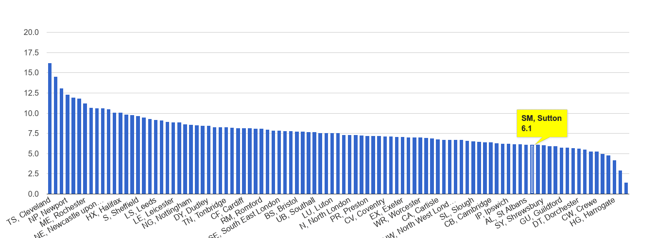 Sutton criminal damage and arson crime rate rank