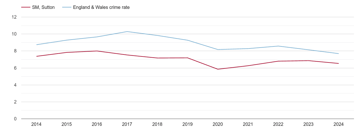 Sutton criminal damage and arson crime rate
