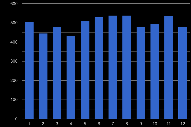 Sutton criminal damage and arson crime seasonality
