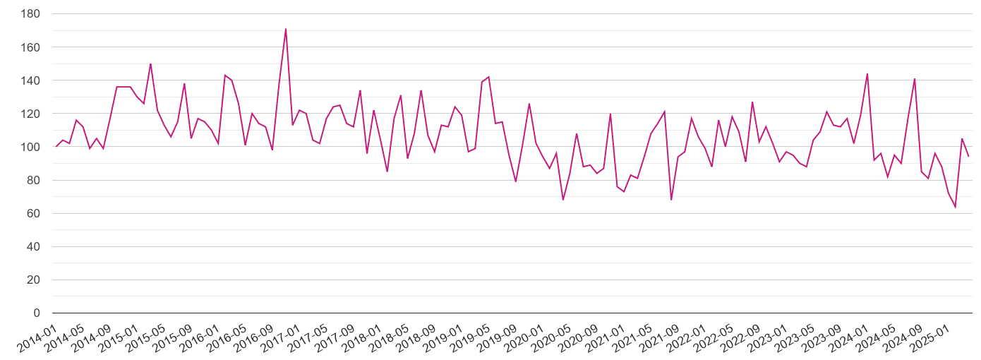 Sutton criminal damage and arson crime volume