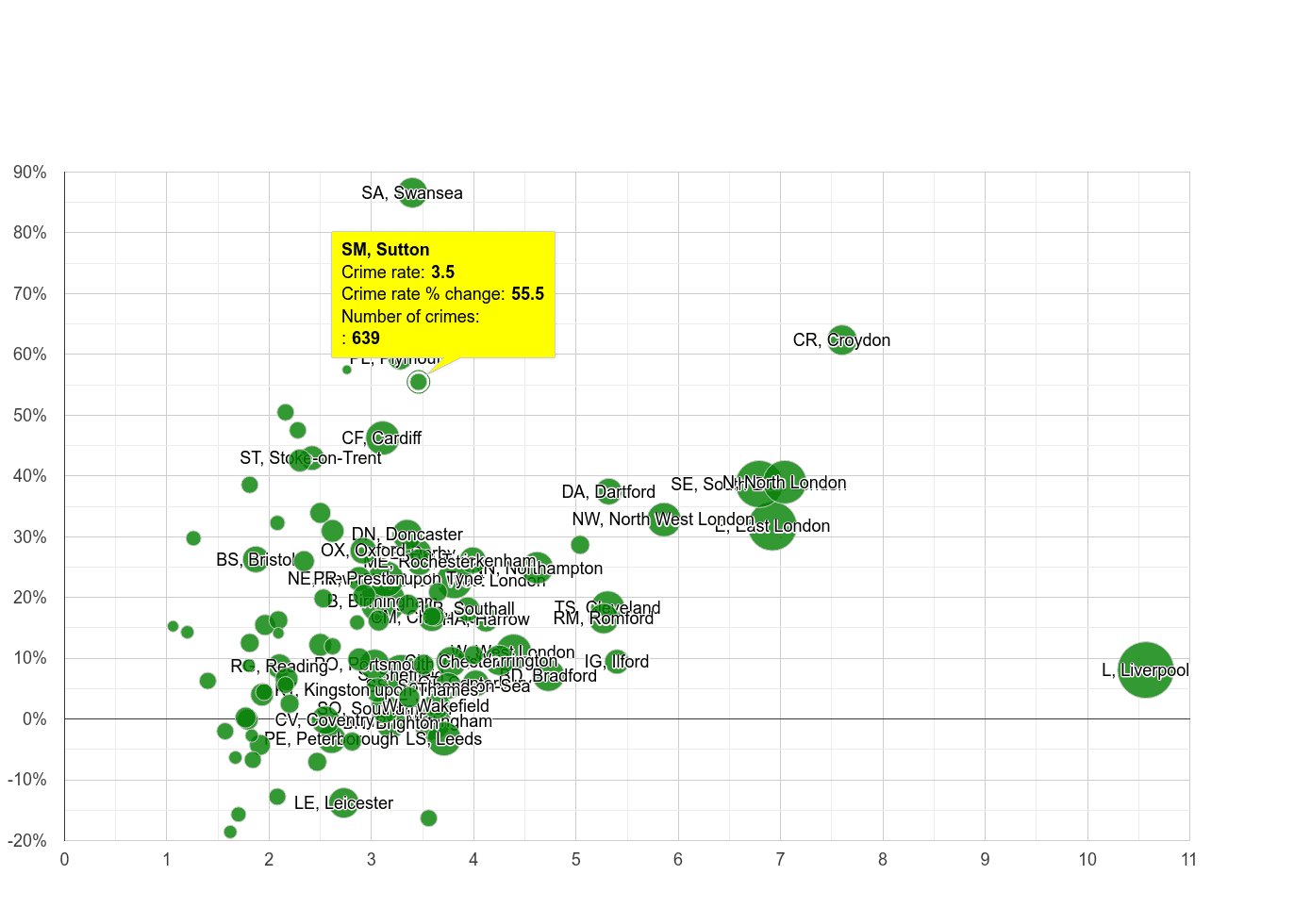 Sutton drugs crime rate compared to other areas