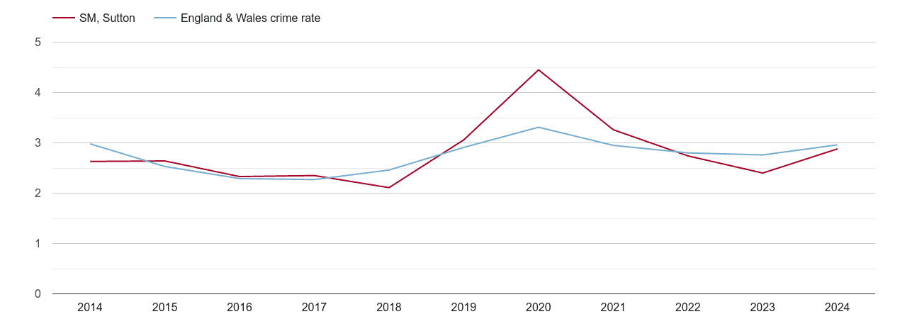 Sutton drugs crime rate