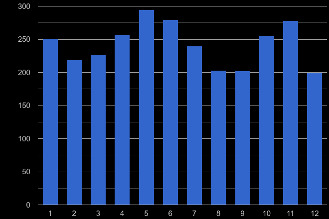 Sutton drugs crime seasonality