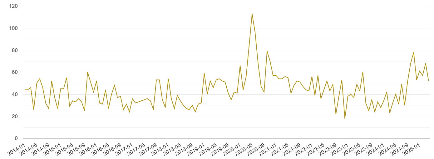Sutton drugs crime volume