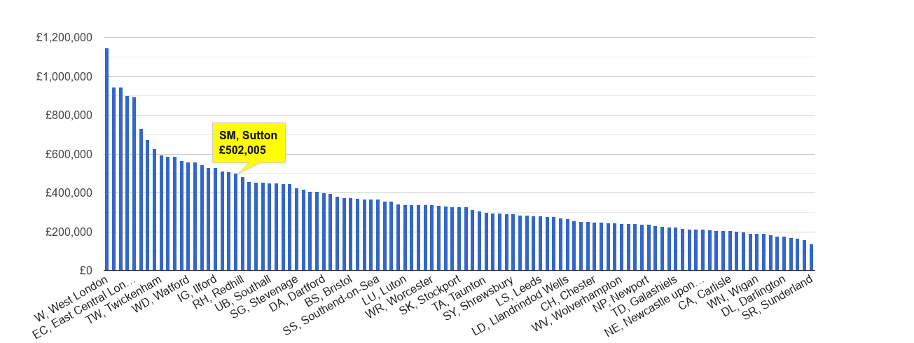 Sutton house price rank