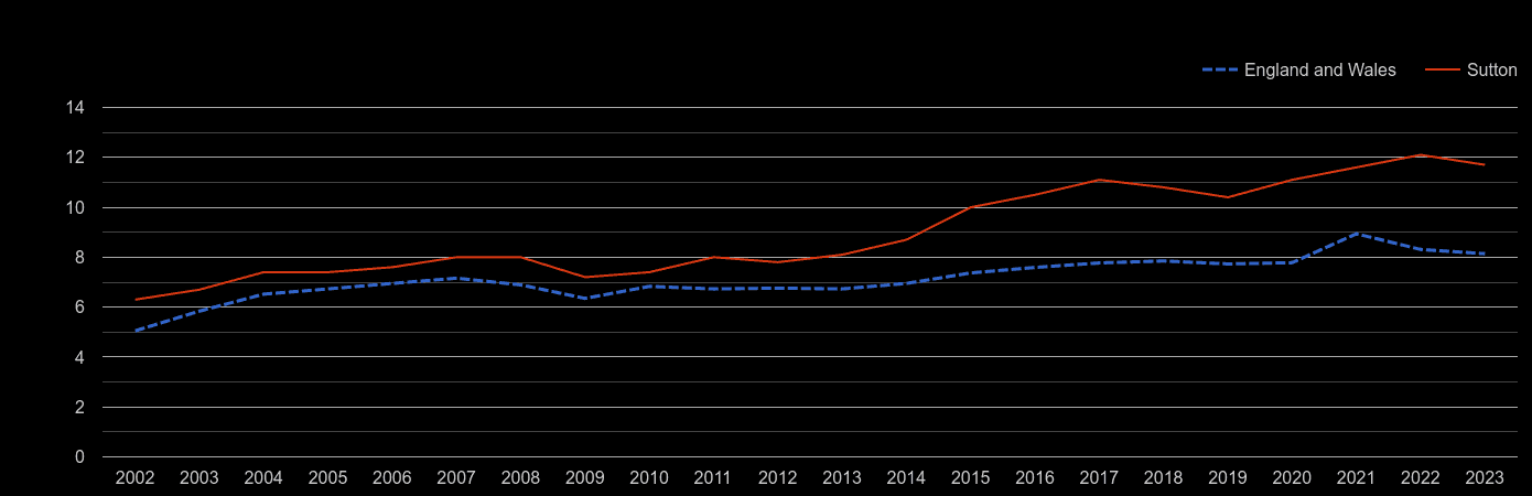 Sutton house price to earnings ratio history