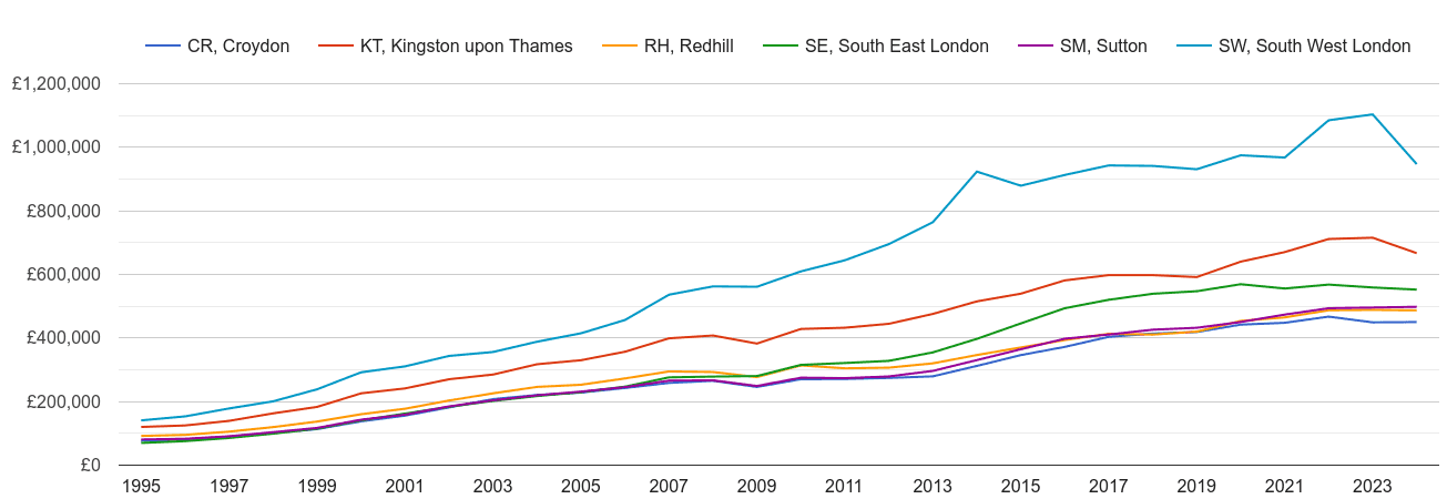 Sutton house prices and nearby areas