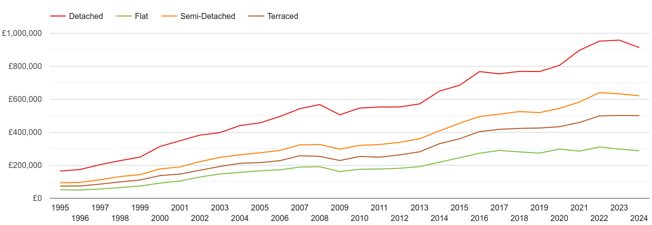 Sutton house prices by property type