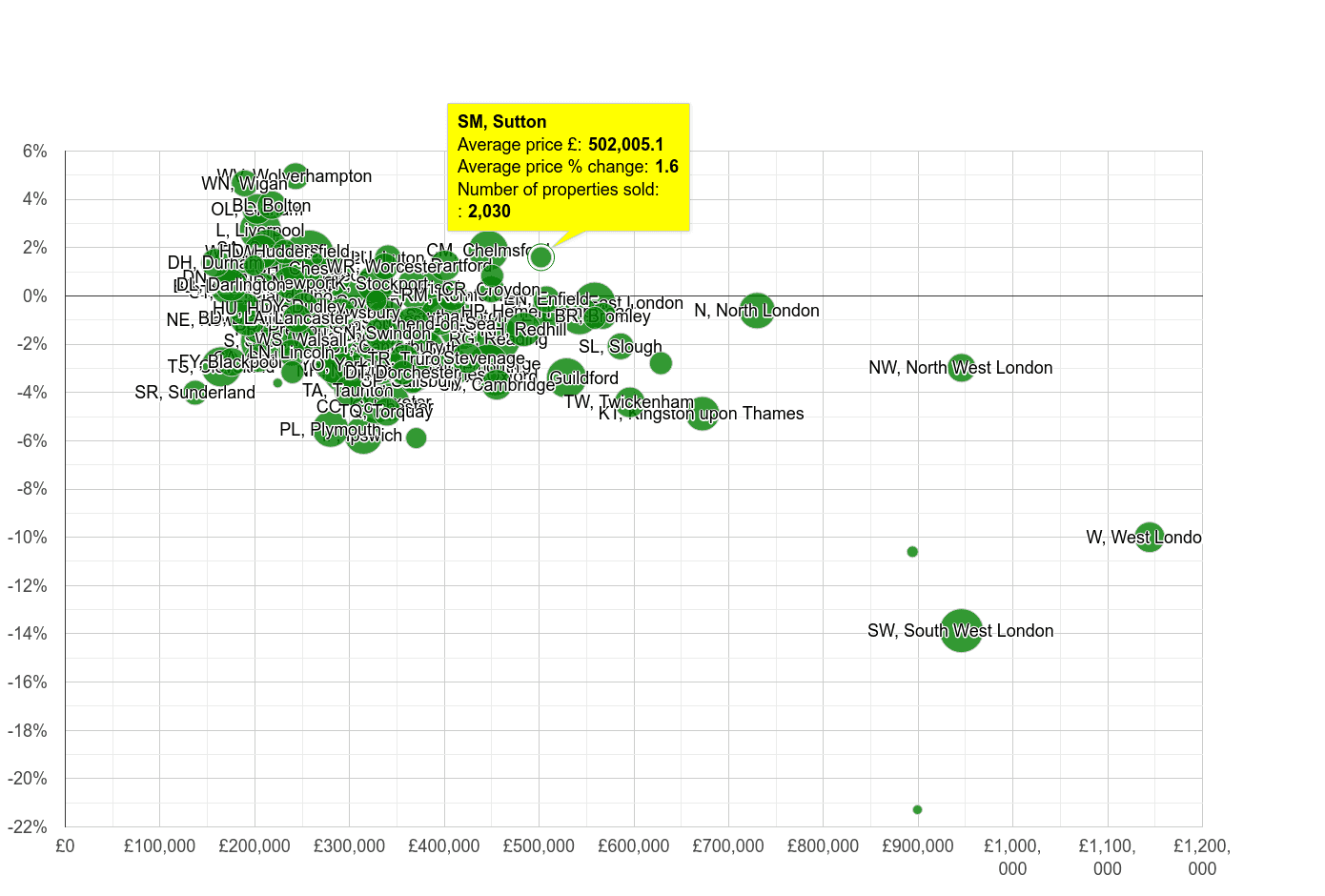 Sutton house prices compared to other areas