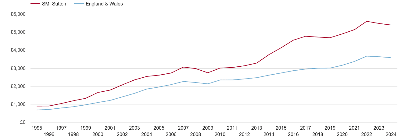 Sutton house prices per square metre