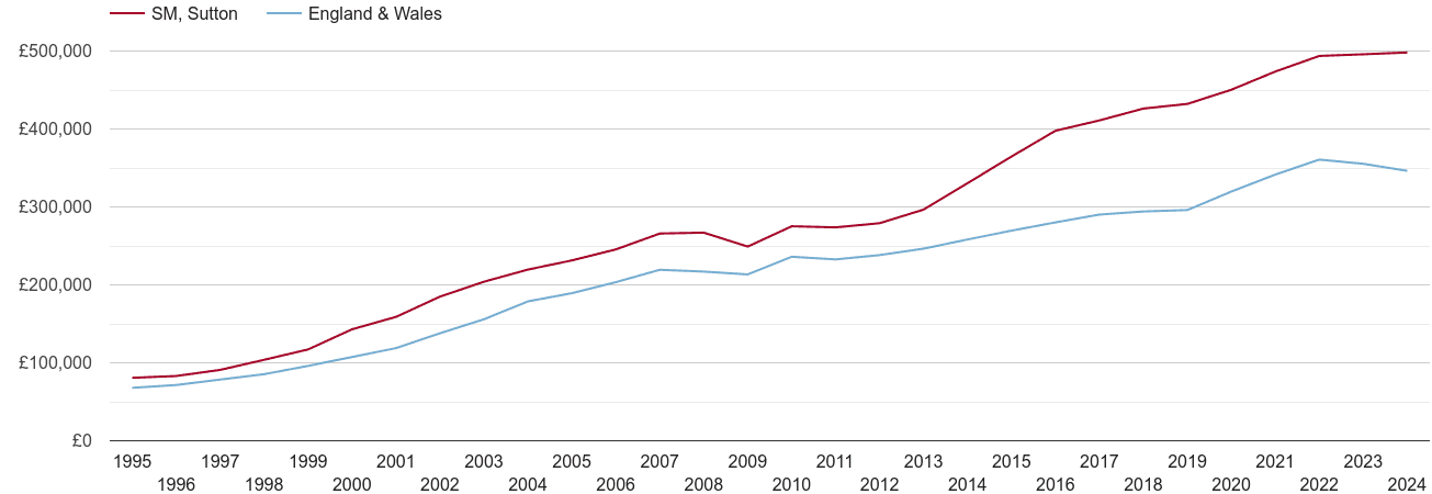 Sutton house prices