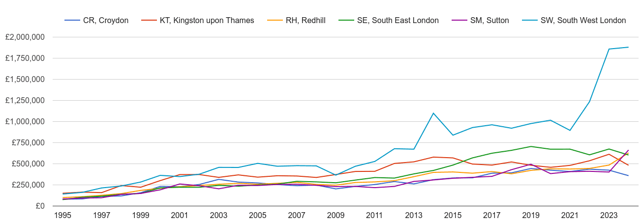 Sutton new home prices and nearby areas