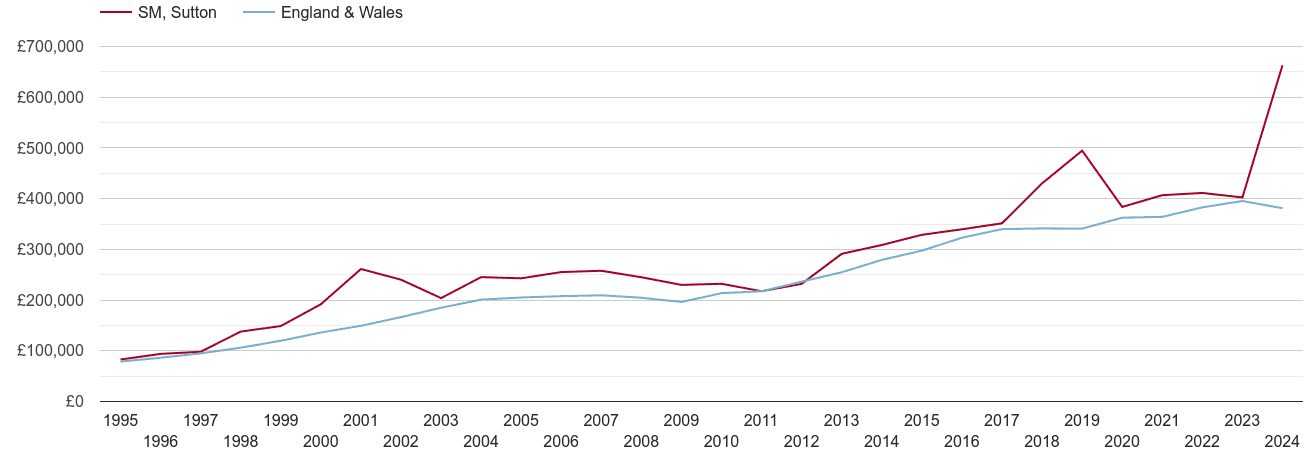 Sutton new home prices