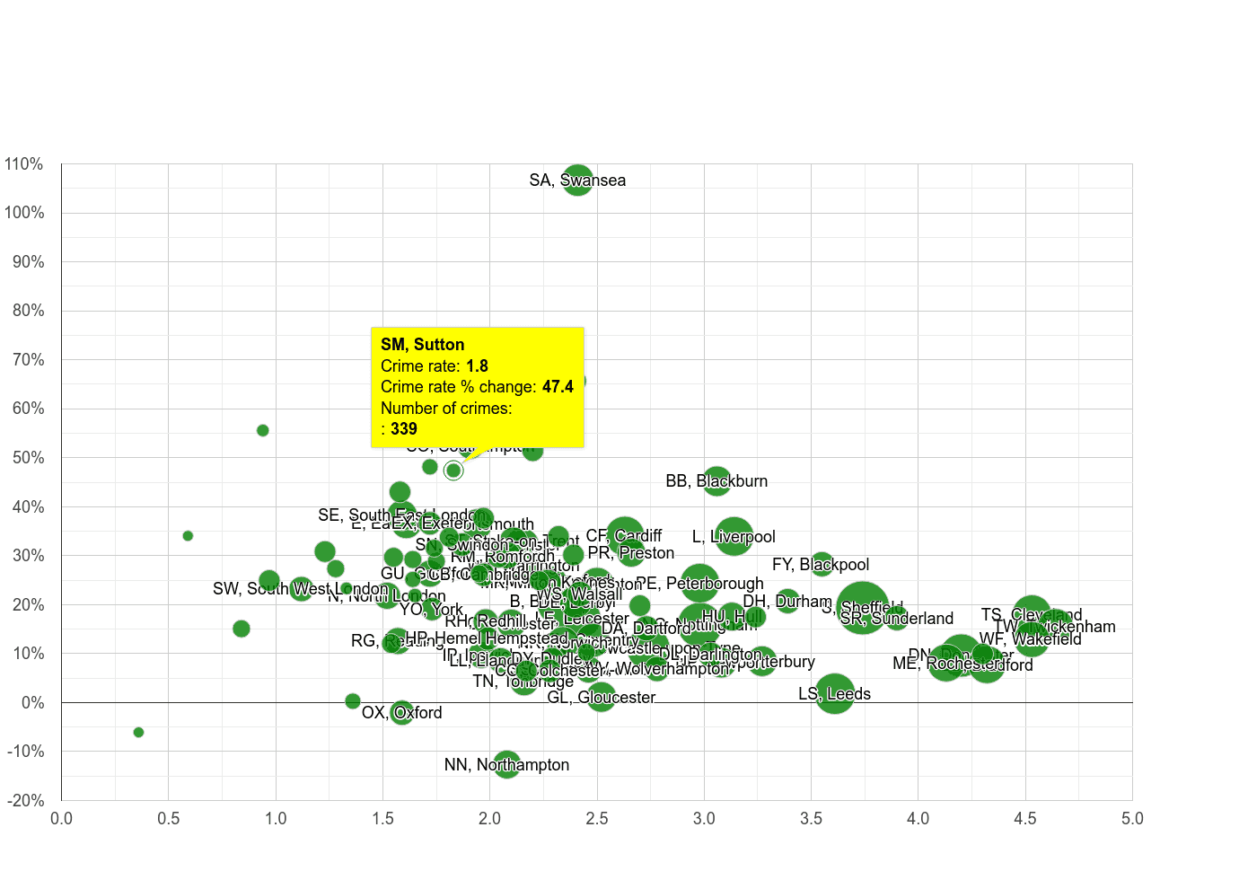Sutton other crime rate compared to other areas