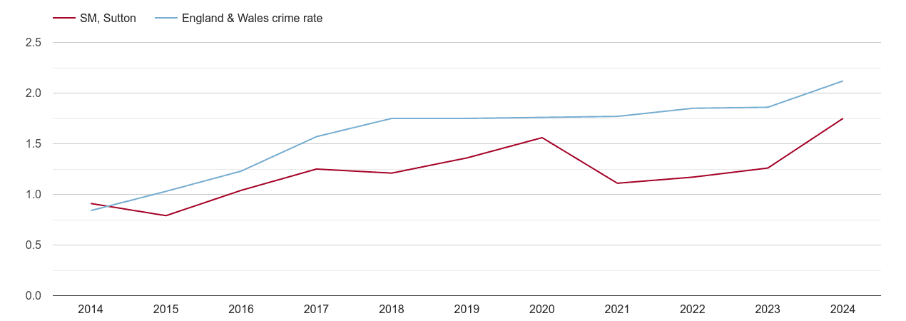 Sutton other crime rate