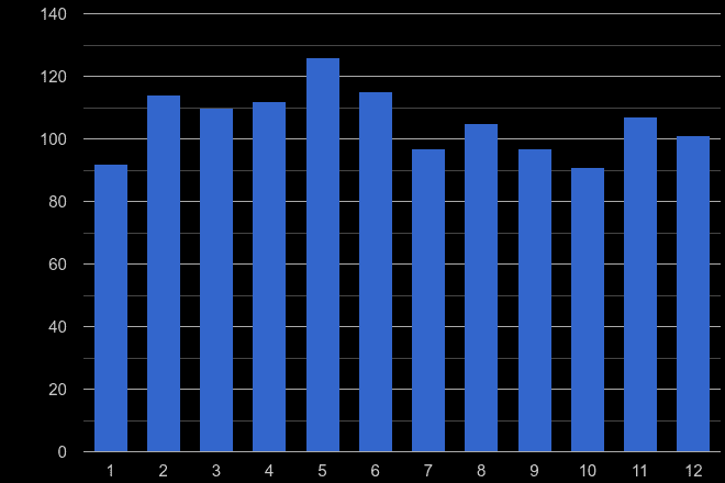 Sutton other crime seasonality