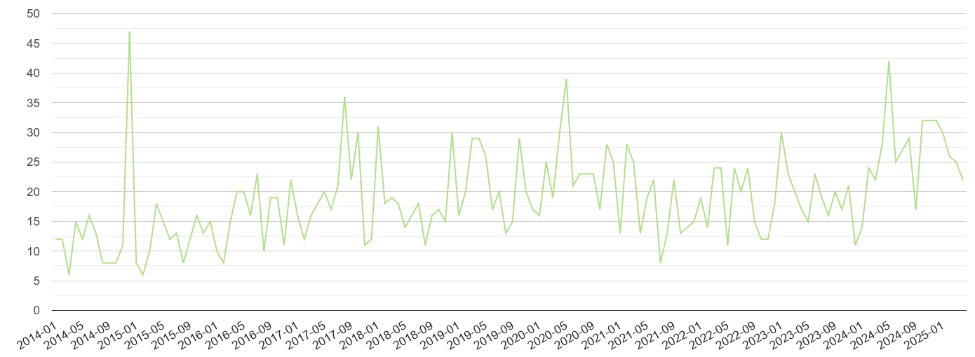 Sutton other crime volume