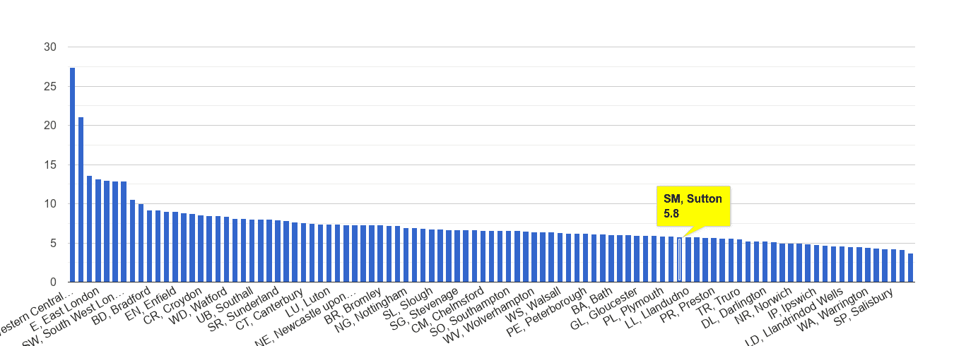 Sutton other theft crime rate rank