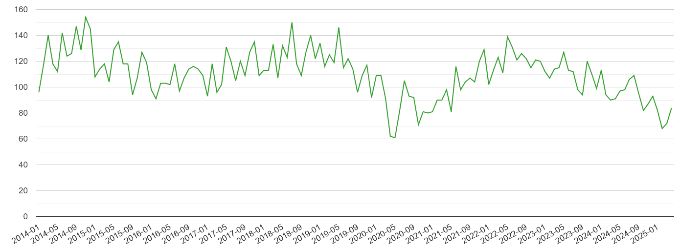 Sutton other theft crime volume