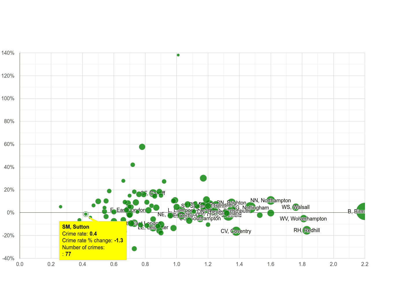 Sutton possession of weapons crime rate compared to other areas