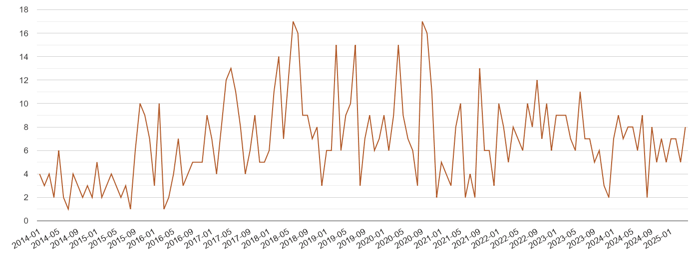 Sutton possession of weapons crime volume
