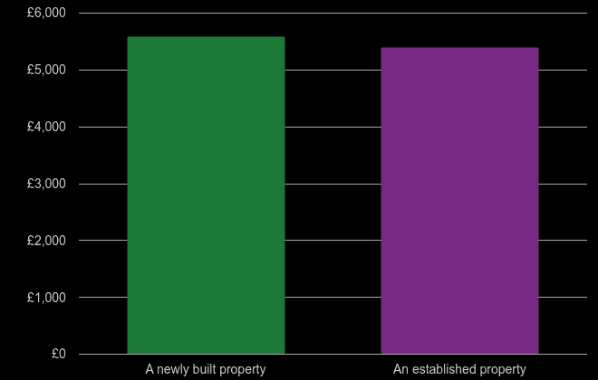 Sutton price per square metre for newly built property