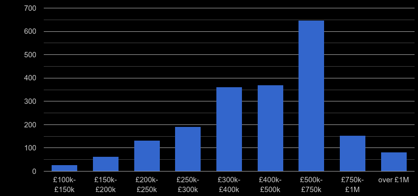 Sutton property sales by price range