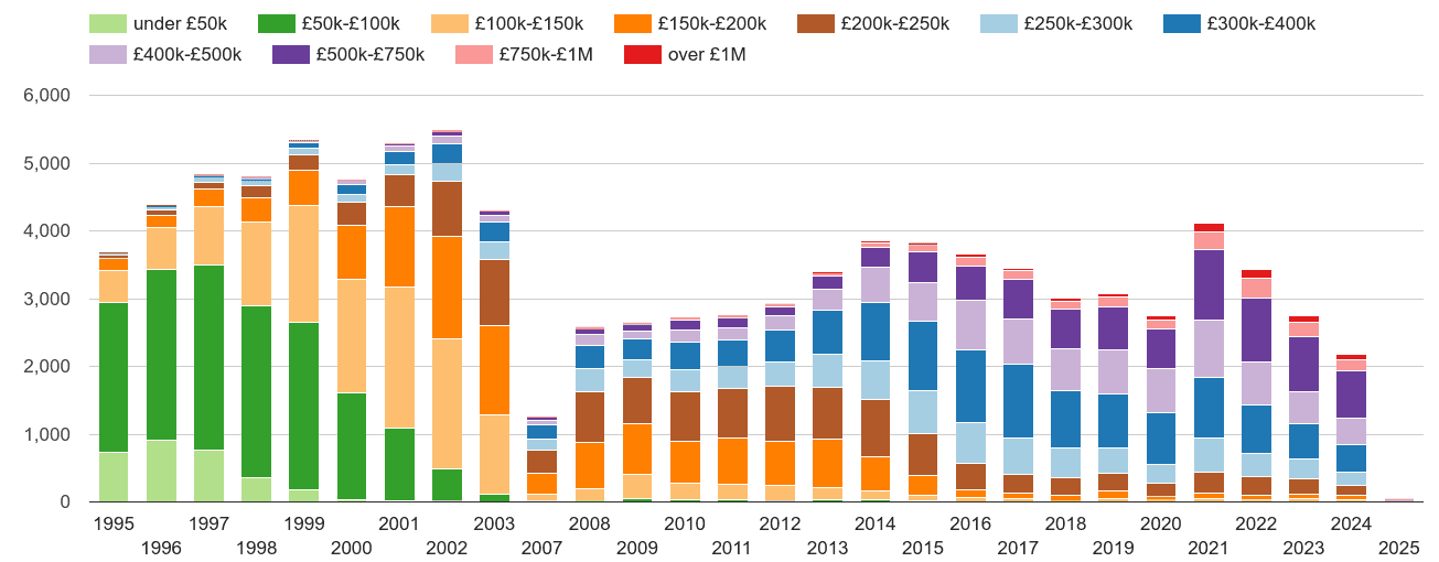 Sutton property sales volumes