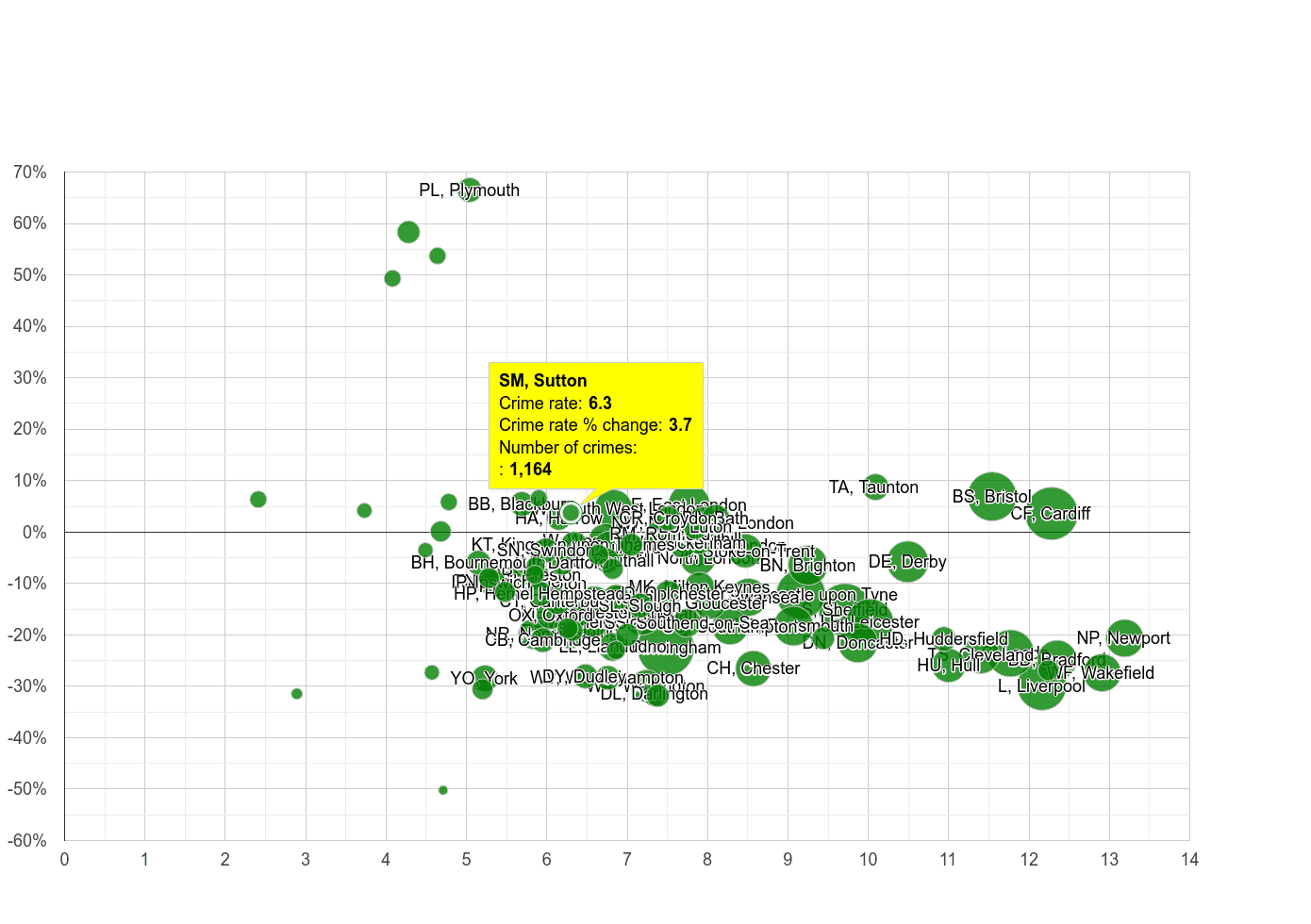 sutton-public-order-crime-statistics-in-maps-and-graphs