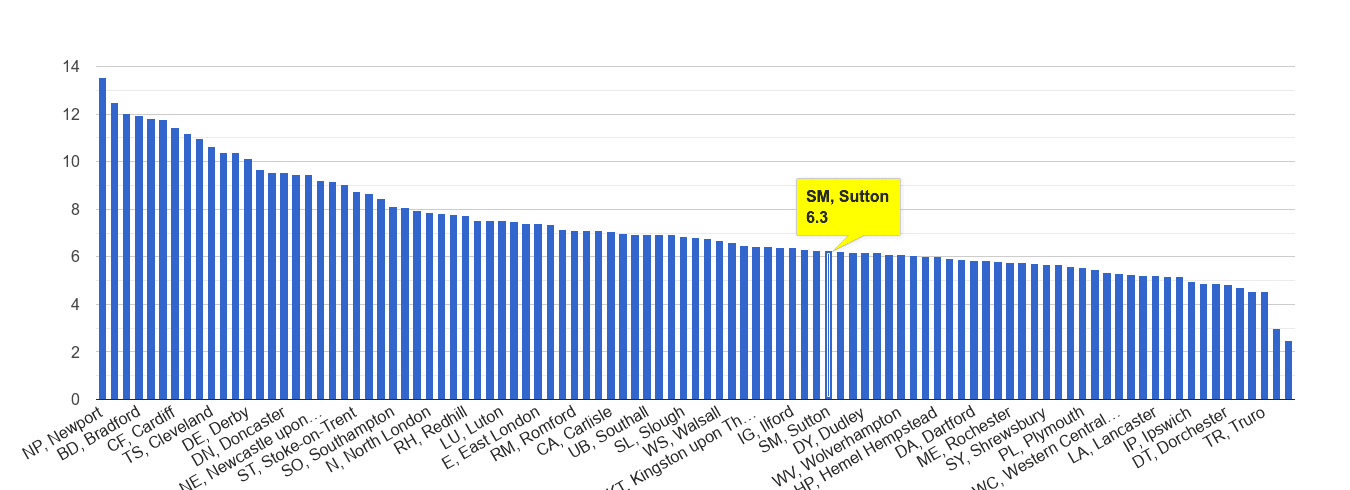 Sutton public order crime rate rank