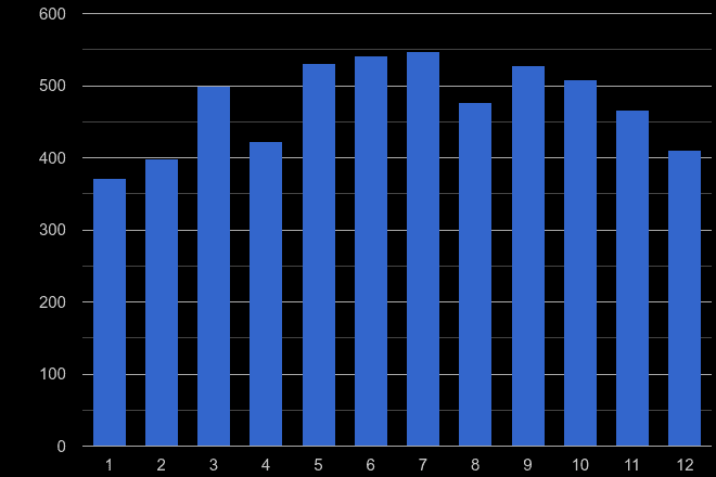 Sutton public order crime seasonality
