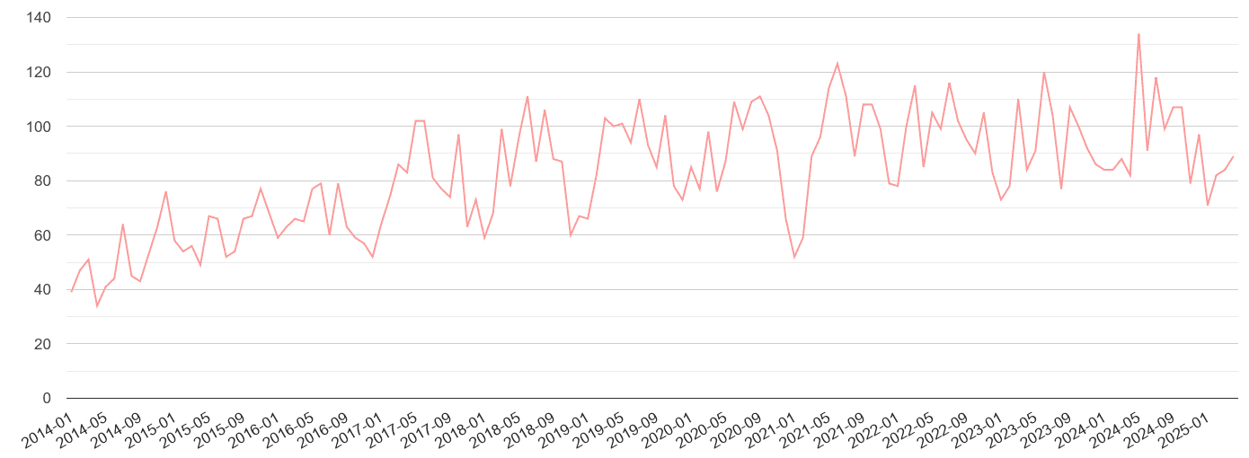 Sutton public order crime volume