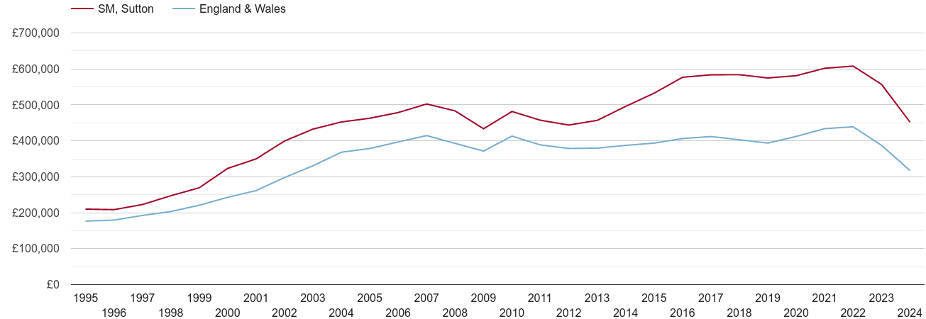 Sutton real house prices