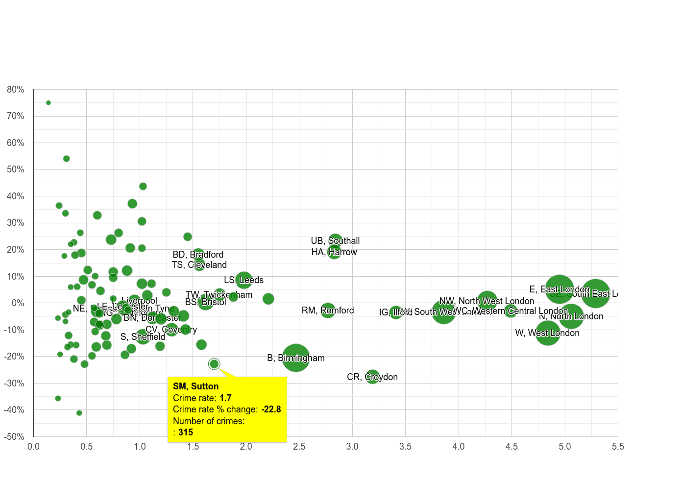 Sutton robbery crime rate compared to other areas