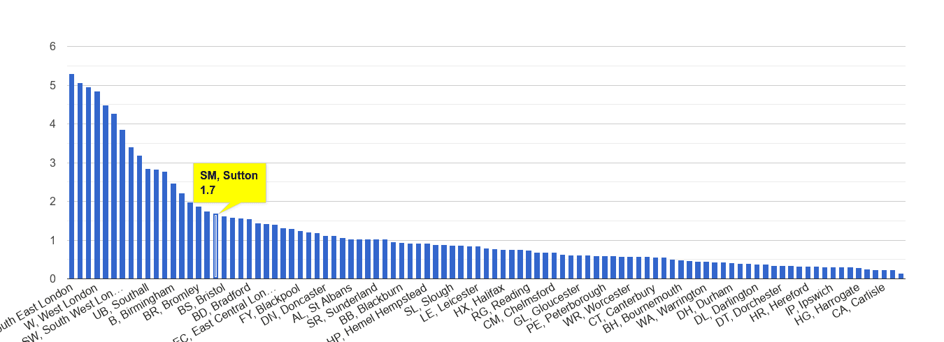 Sutton robbery crime rate rank