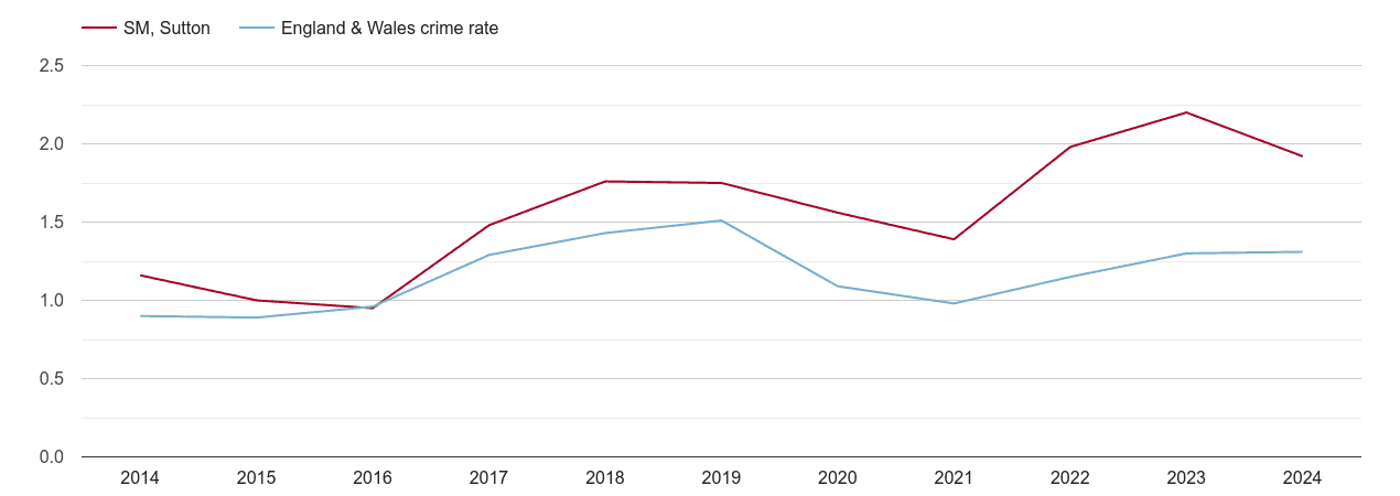Sutton robbery crime rate