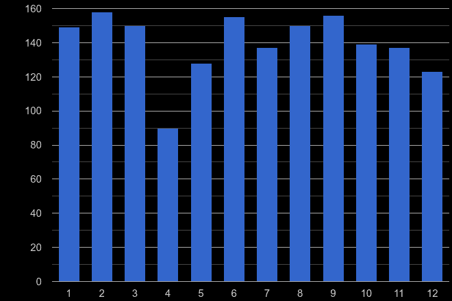 Sutton robbery crime seasonality
