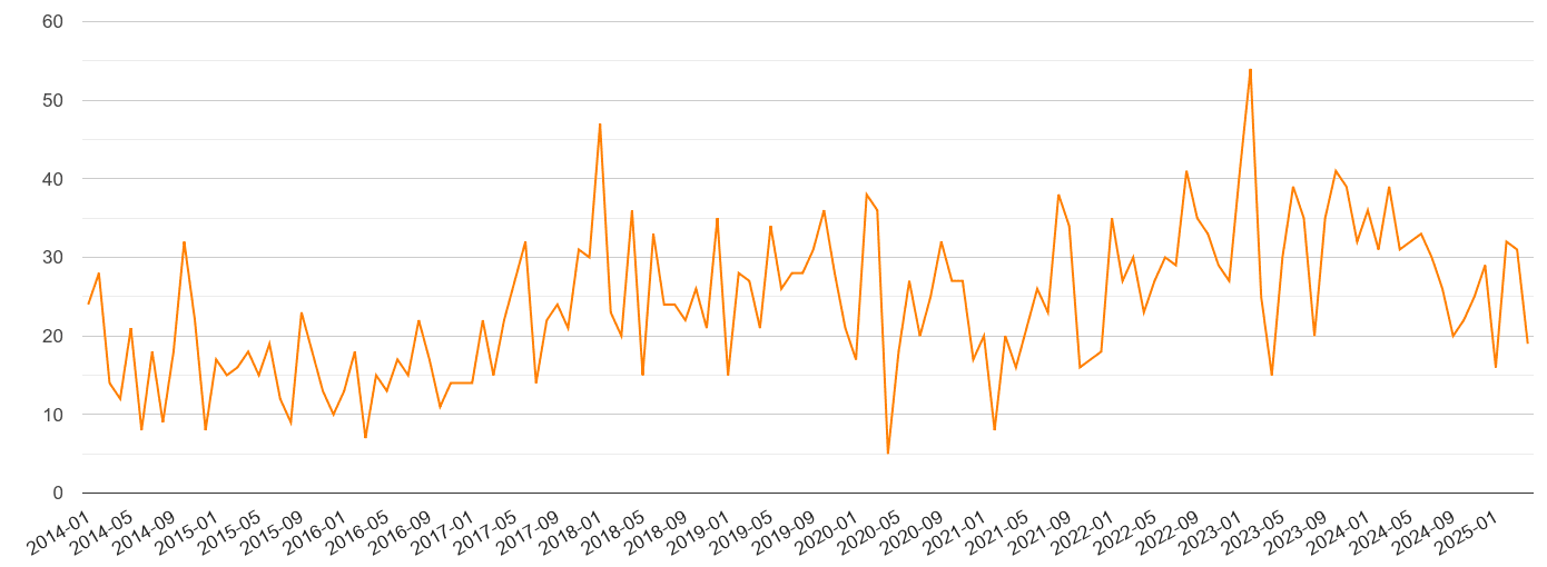 Sutton robbery crime volume