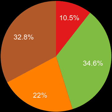 Sutton sales share of houses and flats