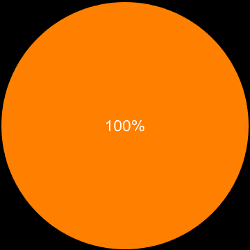 Sutton sales share of new houses and new flats