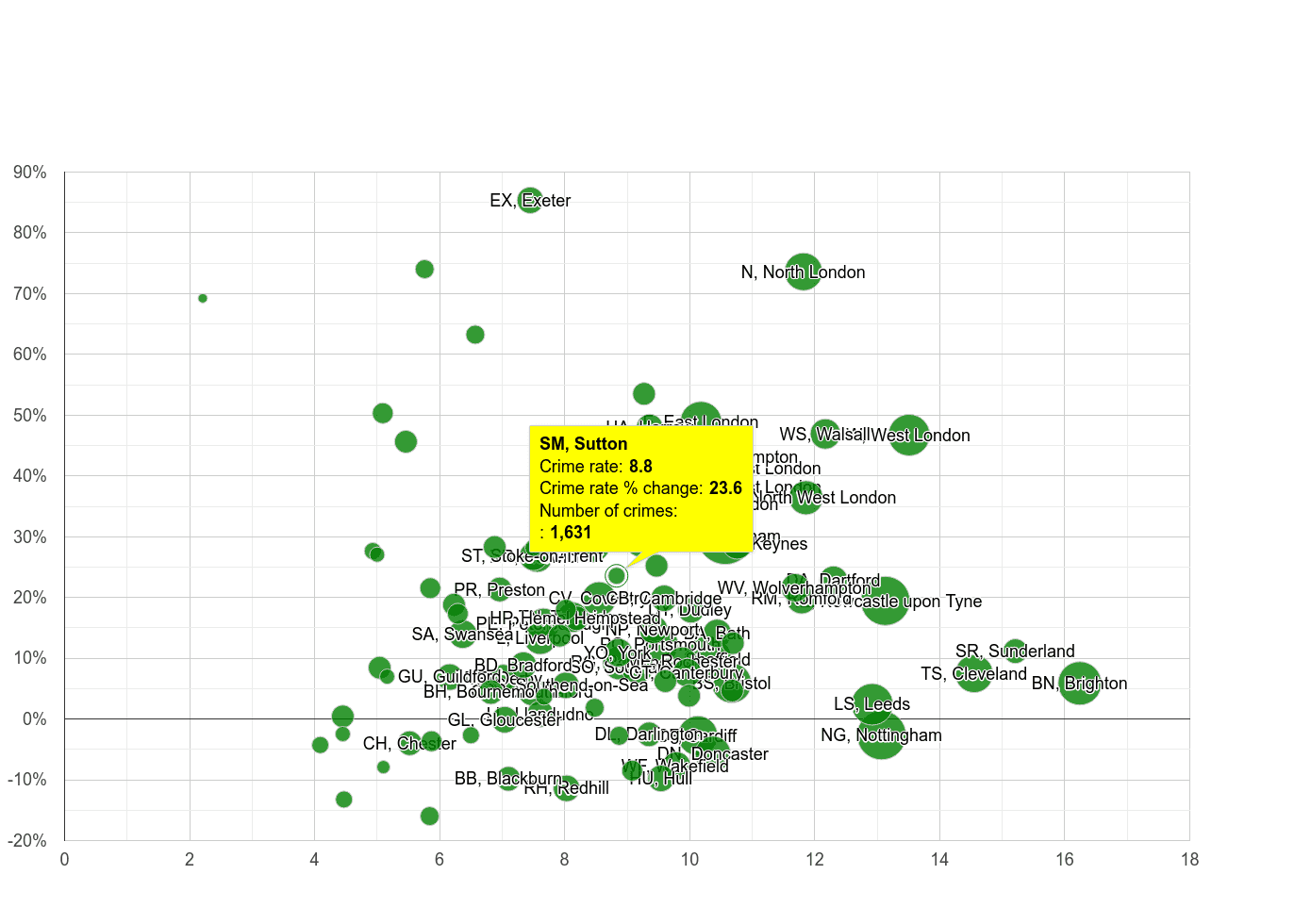 Sutton shoplifting crime rate compared to other areas