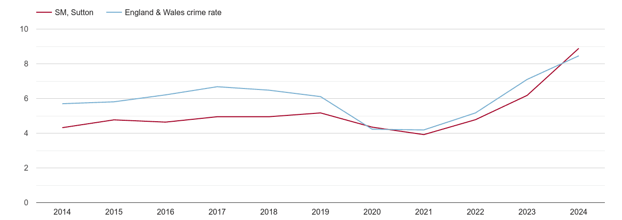 Sutton shoplifting crime rate